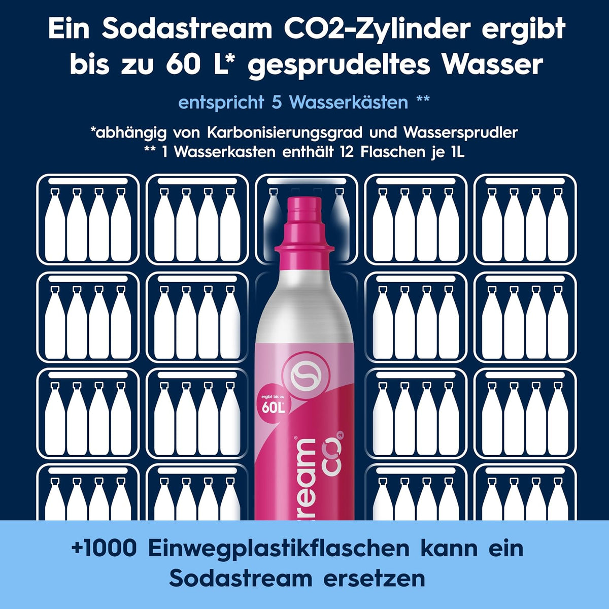 SodaStream Duo Water Carbonator – 4 x 1 Litre Carbonator Bottles & CO2